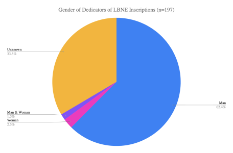 Pie chart