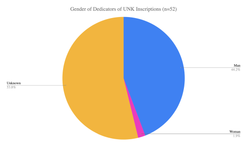 Pie chart