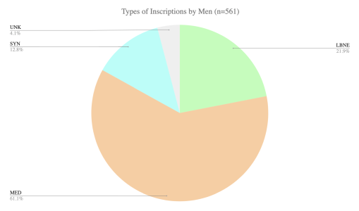 Pie chart