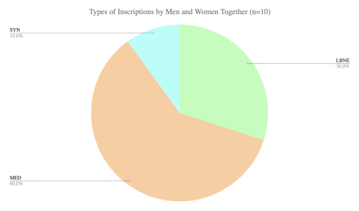 Pie chart