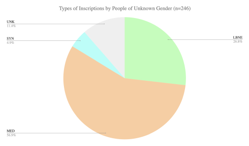 Pie chart