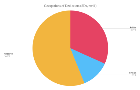 Pie chart