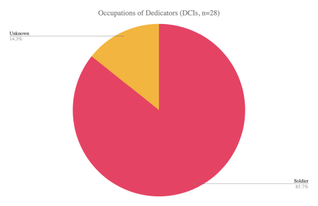 Pie chart