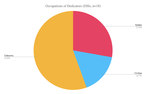 Pie chart