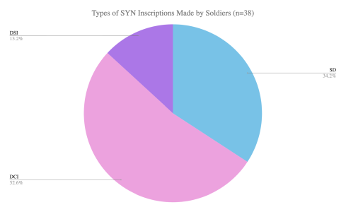 Pie chart