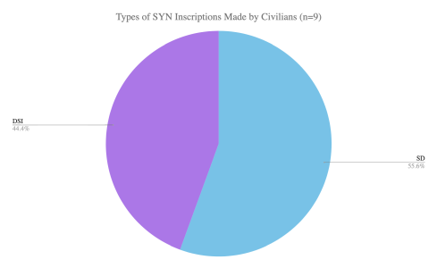 Pie chart