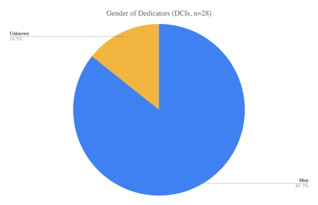 Pie chart