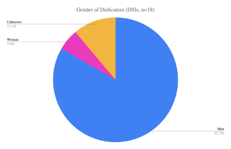 Pie chart