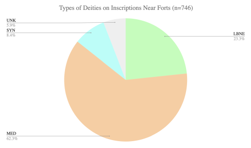 Pie chart