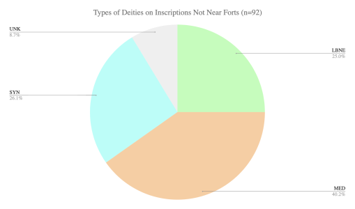 Pie chart