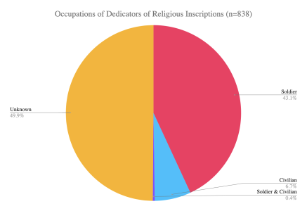 Pie chart