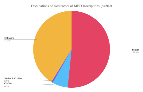 Pie chart