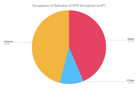 Pie chart