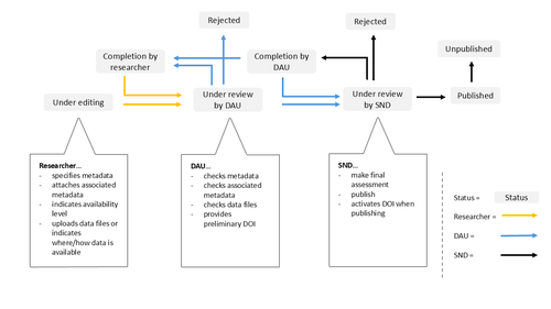 Status flow chart for publishing a new data description in DORIS (SND)