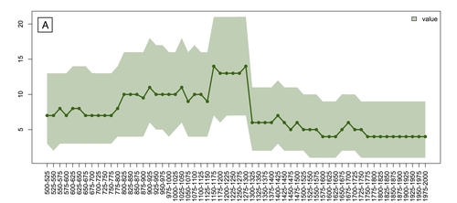 Figure 5a: Public finds recorded by the Finnish Heritage Agency between 2000 and 2023, divided by reporting period (a: n=1009). Data: FHA. Image: E. Oksanen