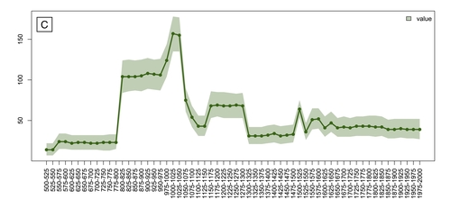 Figure 5c: Public finds recorded by the Finnish Heritage Agency between 2000 and 2023, divided by reporting period (c: n=4579). Data: FHA. Image: E. Oksanen