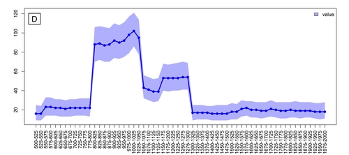 Figure 5d: Public finds recorded by the Finnish Heritage Agency between 2000 and 2023, divided by dress accessories (d: n=2939). Data: FHA. Image: E. Oksanen