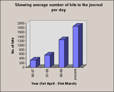 chart showing average number of hits to the journal per day