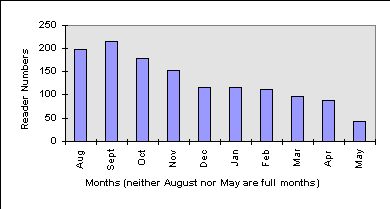 Figure 3: Monthly readership between late August
 1998 and mid May 1999