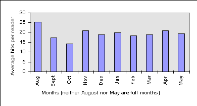  Figure 4: Average hits per reader by month
 between late August 1998 and mid May 1999