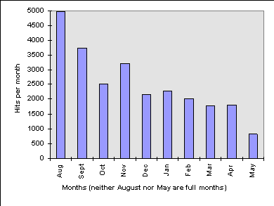  Figure 5: Hits per month between late August 1998 and mid May 1999