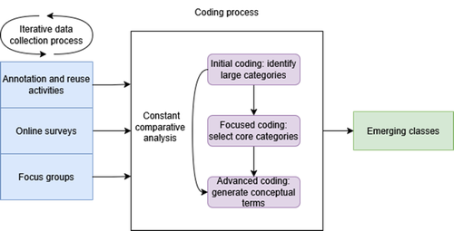 Iterative research design framework.