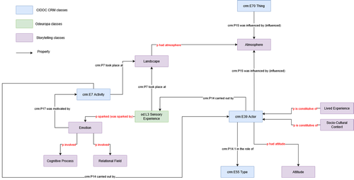 Semantic representation of the storytelling data classes.