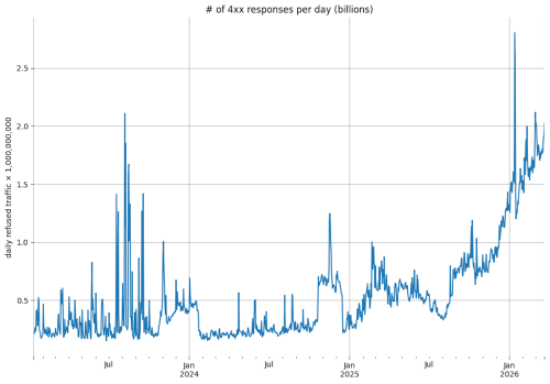 Figure 1. A line graph tracking 'daily refused traffic' between mid-2023 through early 2026 on the x-axis. The data line shows a mostly low baseline below 0.5 billion, punctuated by erratic, sharp spikes in late 2023 (one peaking over 2.0 billion). From mid-2025 onward, the baseline steadily and significantly climbs, reaching a major peak of approximately 2.8 billion in early 2026 before settling around 2.0 billion.