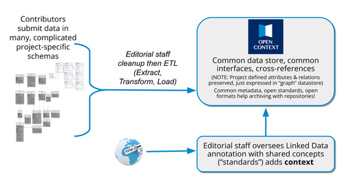 Diagram of Open Context ETL and Standards Annotation Publishing Workflows