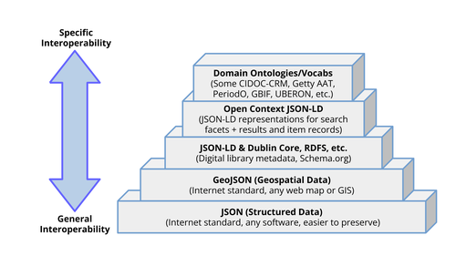 Different Standards and Levels of Interoperability