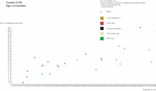 Figure 22: Wattle age and size analysis. (3149), age versus diameter