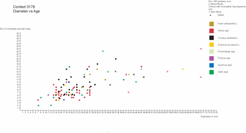 Figure 23: Wattle age and size analysis. (3176), age versus diameter