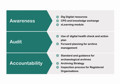 Figure 8 chart. Awareness:  Dig Digital resources, CPD and knowledge exchange, eLearning module
Audit: Use of digital health check and action plan, Forward planning for archive management
Accountability: Standard and guidance for archaeological archives, Archiving Strategy, Inspection process for Registered Organisations