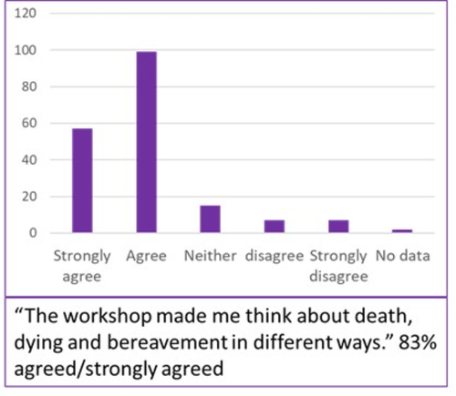 'Continuing Bonds' results - thinking differently about death, dying, bereavement and loss (see 'Findings' in Croucher et al. 2020, table 1b