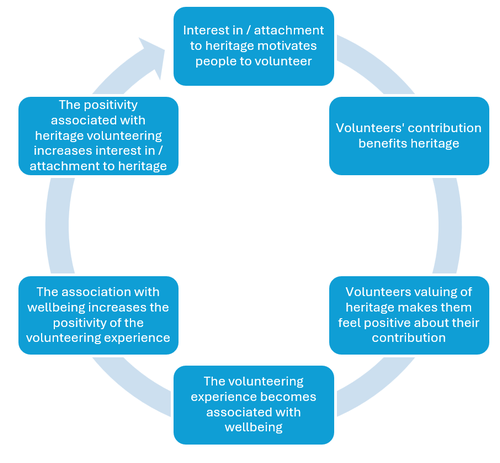 A circular flow diagram consisting of six blue rectangular text boxes connected by a light blue clockwise arrow, illustrating a continuous cycle of motivation and wellbeing in heritage volunteering.
The Cycle Stages:
Top: People are motivated to volunteer by personal interest in / attachment to heritage.
Right Top: Volunteers' experience benefits heritage and volunteers.
Right Bottom: The volunteering experience is associated with wellbeing.
Bottom: The value volunteers have for heritage strengthens the wellbeing association.
Left Bottom: The stronger association with wellbeing increases the positivity of the volunteering experience.
Left Top: The positive experience of volunteering increases interest in / attachment to heritage (completing the loop back to the first stage).